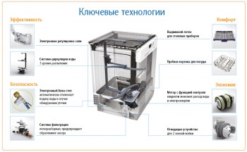 How does a dishwasher work? 3D animation of the operation of the internal elements of a dishwasher. - Flavia_Key_technology.jpg